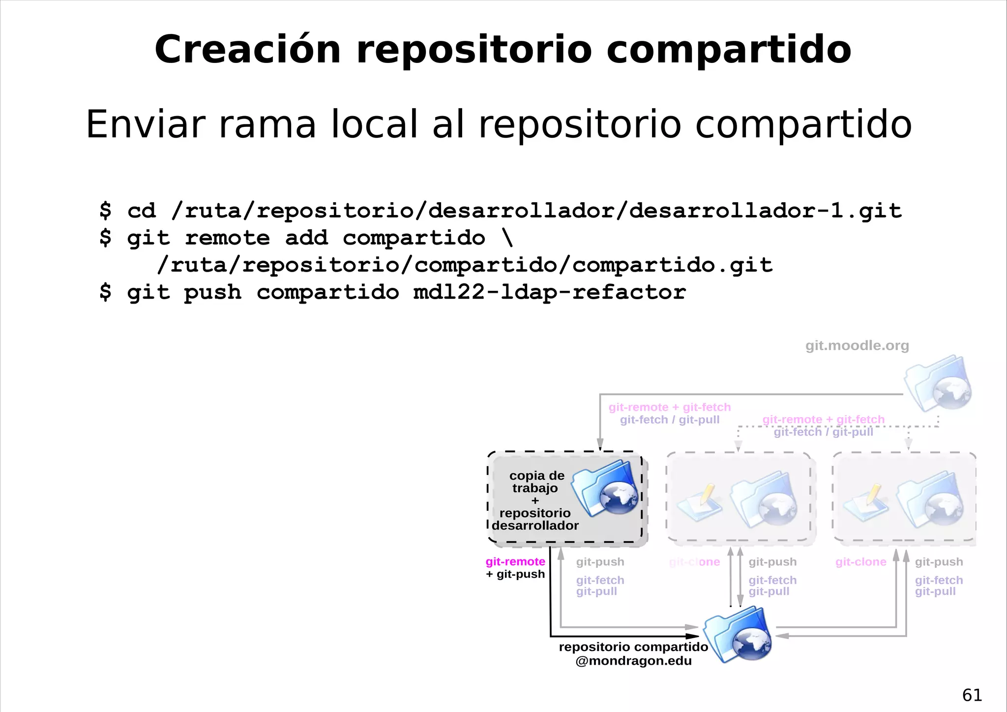 Creación repositorio compartido
Enviar rama local al repositorio compartido

$ cd /ruta/repositorio/desarrollador/desarrollador-1.git
$ git remote add compartido 
    /ruta/repositorio/compartido/compartido.git
$ git push compartido mdl22-ldap-refactor

                                                                                    git.moodle.org



                                               git-remote + git-fetch
                                                 git-fetch / git-pull     git-remote + git-fetch
                                                                            git-fetch / git-pull


                              copia de
                              trabajo
                                 +
                            repositorio
                           desarrollador

                          git-remote     git-push        git-clone      git-push        git-clone    git-push
                          + git-push
                                         git-fetch                      git-fetch                    git-fetch
                                         git-pull                       git-pull                     git-pull




                                       repositorio compartido
                                         @mondragon.edu

                                                                                                             61
 