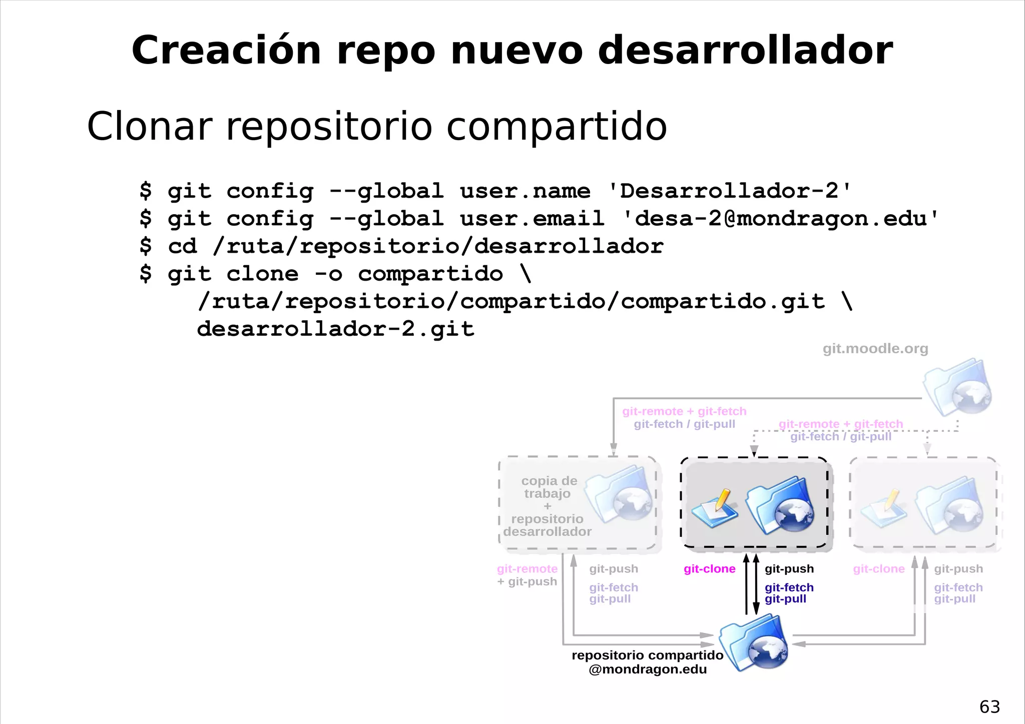 Creación repo nuevo desarrollador
Clonar repositorio compartido
  $   git config --global user.name 'Desarrollador-2'
  $   git config --global user.email 'desa-2@mondragon.edu'
  $   cd /ruta/repositorio/desarrollador
  $   git clone -o compartido 
        /ruta/repositorio/compartido/compartido.git 
        desarrollador-2.git
                                                                                      git.moodle.org



                                                 git-remote + git-fetch
                                                   git-fetch / git-pull     git-remote + git-fetch
                                                                              git-fetch / git-pull


                               copia de
                               trabajo
                                  +
                             repositorio
                            desarrollador

                            git-remote     git-push        git-clone      git-push        git-clone    git-push
                            + git-push
                                           git-fetch                      git-fetch                    git-fetch
                                           git-pull                       git-pull                     git-pull




                                         repositorio compartido
                                           @mondragon.edu


                                                                                                               63
 