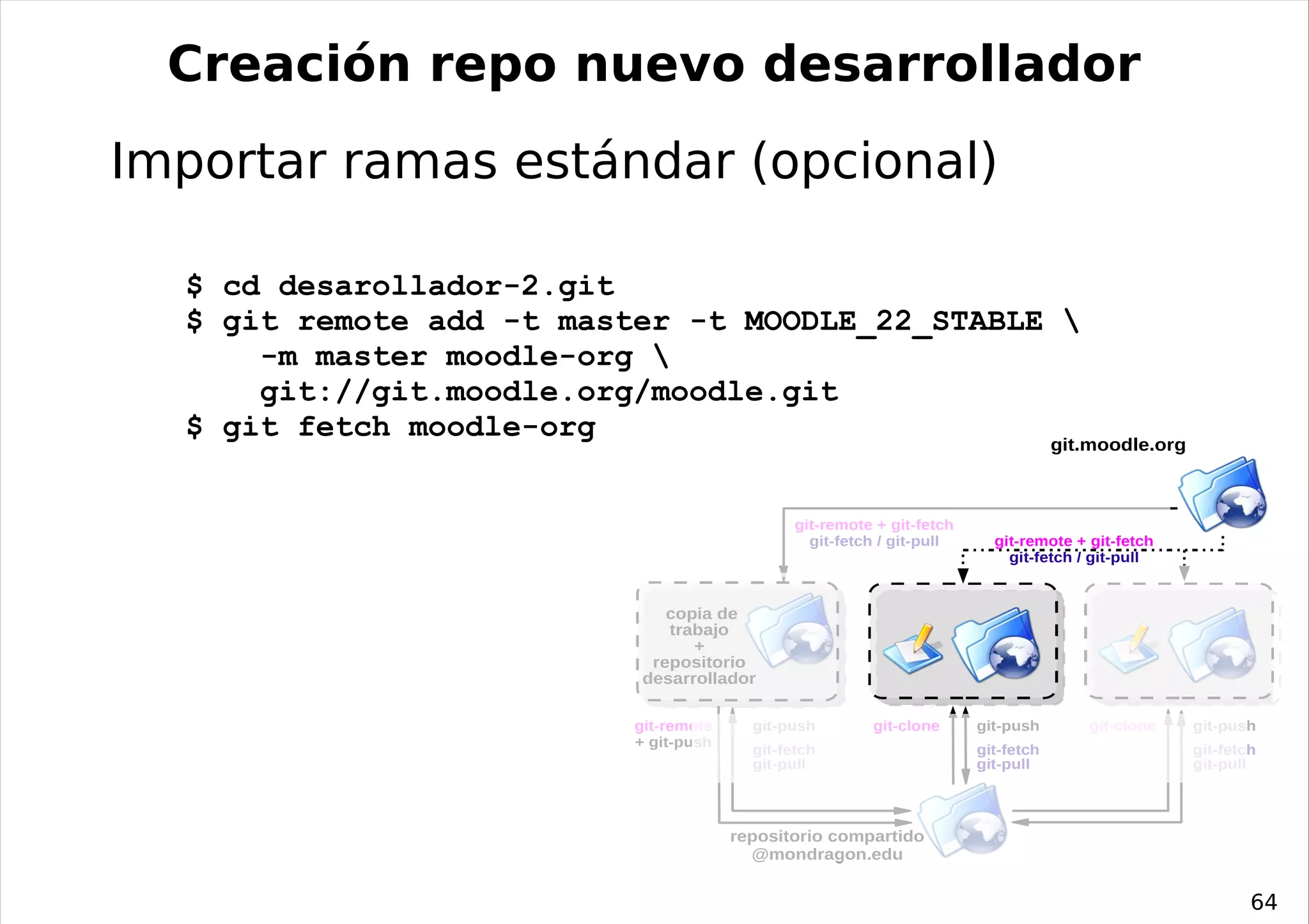 Creación repo nuevo desarrollador
Importar ramas estándar (opcional)

  $ cd desarollador-2.git
  $ git remote add -t master -t MOODLE_22_STABLE 
      -m master moodle-org 
      git://git.moodle.org/moodle.git
  $ git fetch moodle-org                        git.moodle.org



                                                 git-remote + git-fetch
                                                   git-fetch / git-pull     git-remote + git-fetch
                                                                              git-fetch / git-pull


                                copia de
                                trabajo
                                   +
                              repositorio
                             desarrollador

                            git-remote     git-push        git-clone      git-push       git-clone   git-push
                            + git-push
                                           git-fetch                      git-fetch                  git-fetch
                                           git-pull                       git-pull                   git-pull




                                         repositorio compartido
                                           @mondragon.edu


                                                                                                             64
 