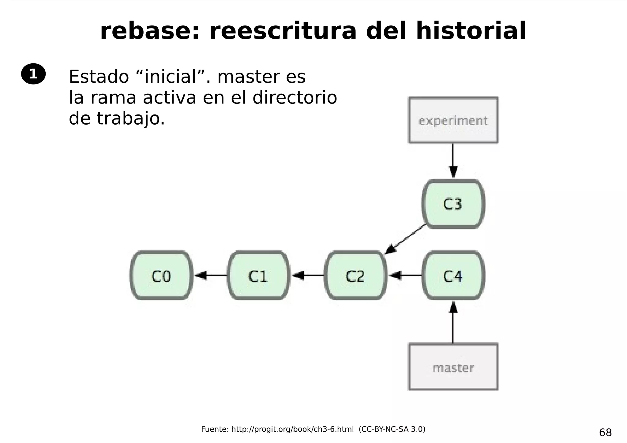 rebase: reescritura del historial
1   Estado “inicial”. master es
    la rama activa en el directorio
    de trabajo.




                   Fuente: http://progit.org/book/ch3-6.html (CC-BY-NC-SA 3.0)
                                                                                 68
 