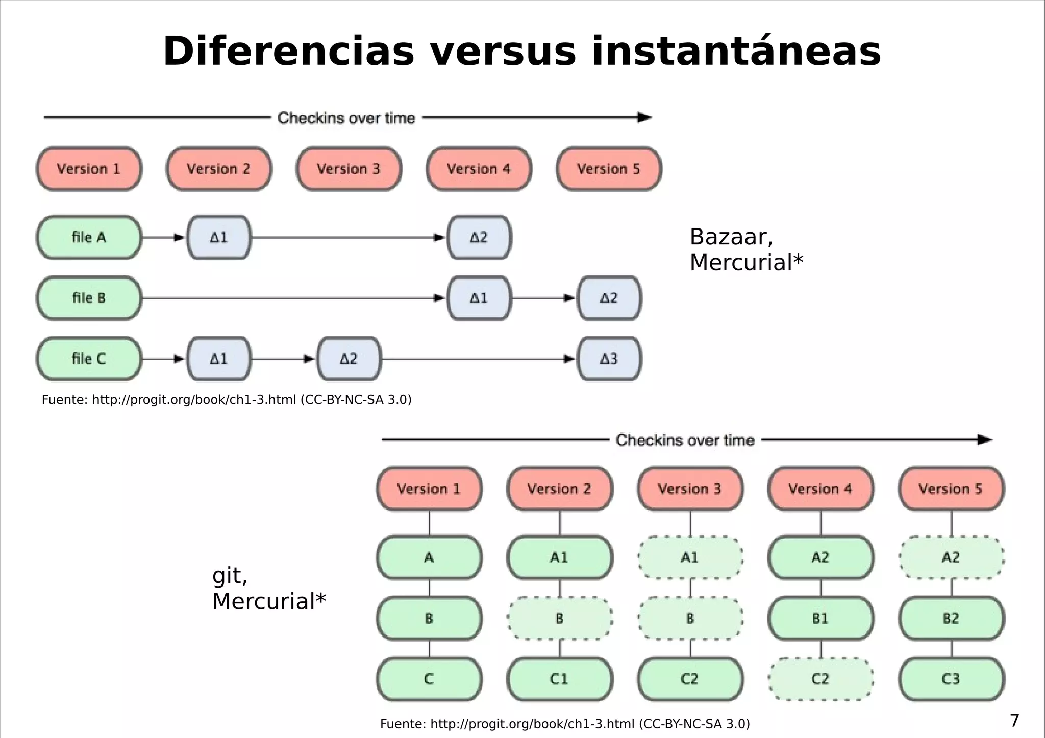 Diferencias versus instantáneas



                                                                                                      Bazaar,
                                                                                                      Mercurial*




Fuente: http://progit.org/book/ch1-3.html (CC-BY-NC-SA 3.0)




                           git,
                           Mercurial*




                                                     Fuente: http://progit.org/book/ch1-3.html (CC-BY-NC-SA 3.0)   7
 