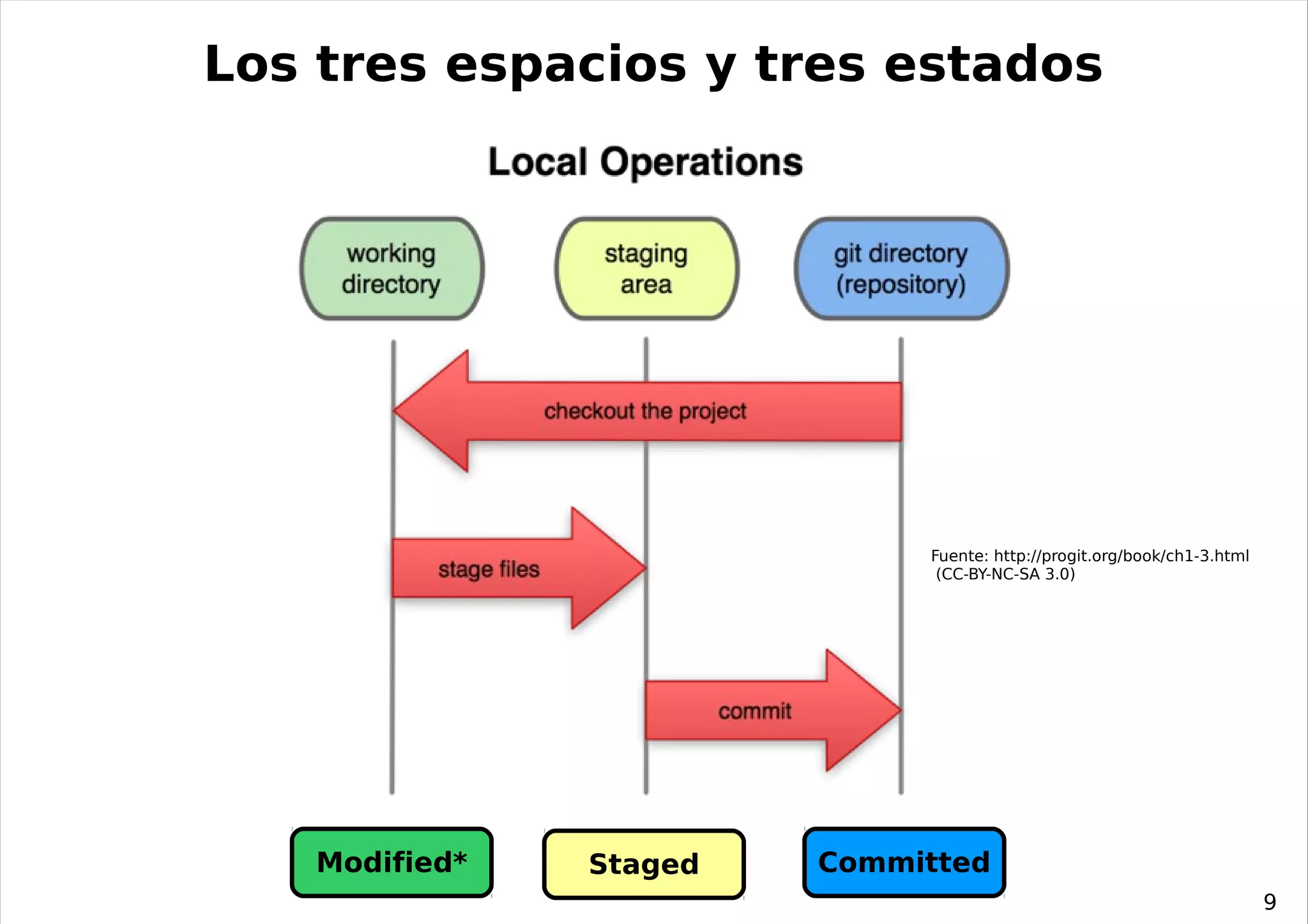 Los tres espacios y tres estados




                              Fuente: http://progit.org/book/ch1-3.html
                               (CC-BY-NC-SA 3.0)




    Modified*   Staged   Committed
                                                                          9
 