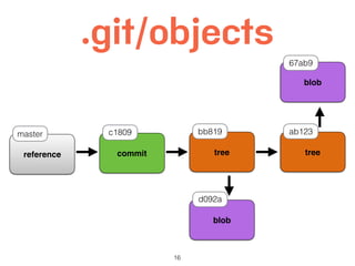 16
.git/objects
reference
master
commit
c1809
tree
bb819
blob
d092a
tree
ab123
blob
67ab9
 