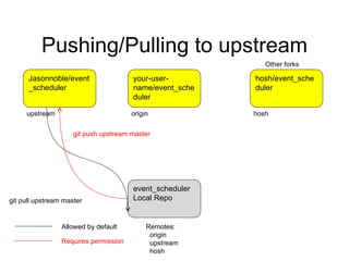 Pushing/Pulling to upstream Jasonnoble/event_scheduler your-user-name/event_scheduler hosh/event_scheduler Other forks event_scheduler  Local Repo upstream origin hosh Allowed by default Requires permission git push upstream master git pull upstream master Remotes: origin upstream hosh 