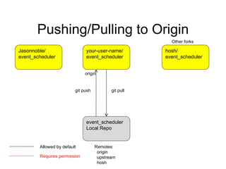Pushing/Pulling to Origin Jasonnoble/ event_scheduler your-user-name/ event_scheduler hosh/ event_scheduler Other forks event_scheduler Local Repo git pull  origin git push  Allowed by default Requires permission Remotes: origin upstream hosh 