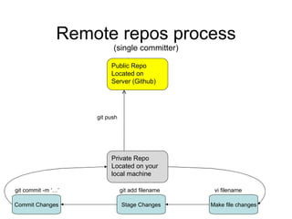 Remote repos process (single committer) Public Repo Located on Server (Github) Private Repo Located on your local machine git push  Make file changes Stage Changes Commit Changes git add filename git commit -m ‘…’ vi filename 