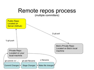 Remote repos process (multiple committers) Public Repo Located on Server (Github) Private Repo Located on your local machine 1) git push  Make file changes Stage Changes Commit Changes git add filename git commit -m ‘…’ vi filename Bob’s Private Repo Located on Bob’s local machine 2) git pull  