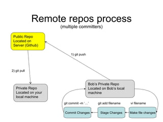 Remote repos process (multiple committers) Public Repo Located on Server (Github) Private Repo Located on your local machine 2) git pull  Bob’s Private Repo Located on Bob’s local machine Make file changes Stage Changes Commit Changes git add filename git commit -m ‘…’ vi filename 1) git push  