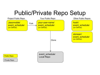 Public/Private Repo Setup Jasonnoble/ event_scheduler (on GitHub) your-user-name/ event_scheduler (on GitHub) hosh/ event_scheduler (on GitHub) Fork Other Public Repos event_scheduler  Local Repo Clone Your Public Repo Project Public Repo stonean/ event_scheduler (on GitHub) Public Repo Private Repo 