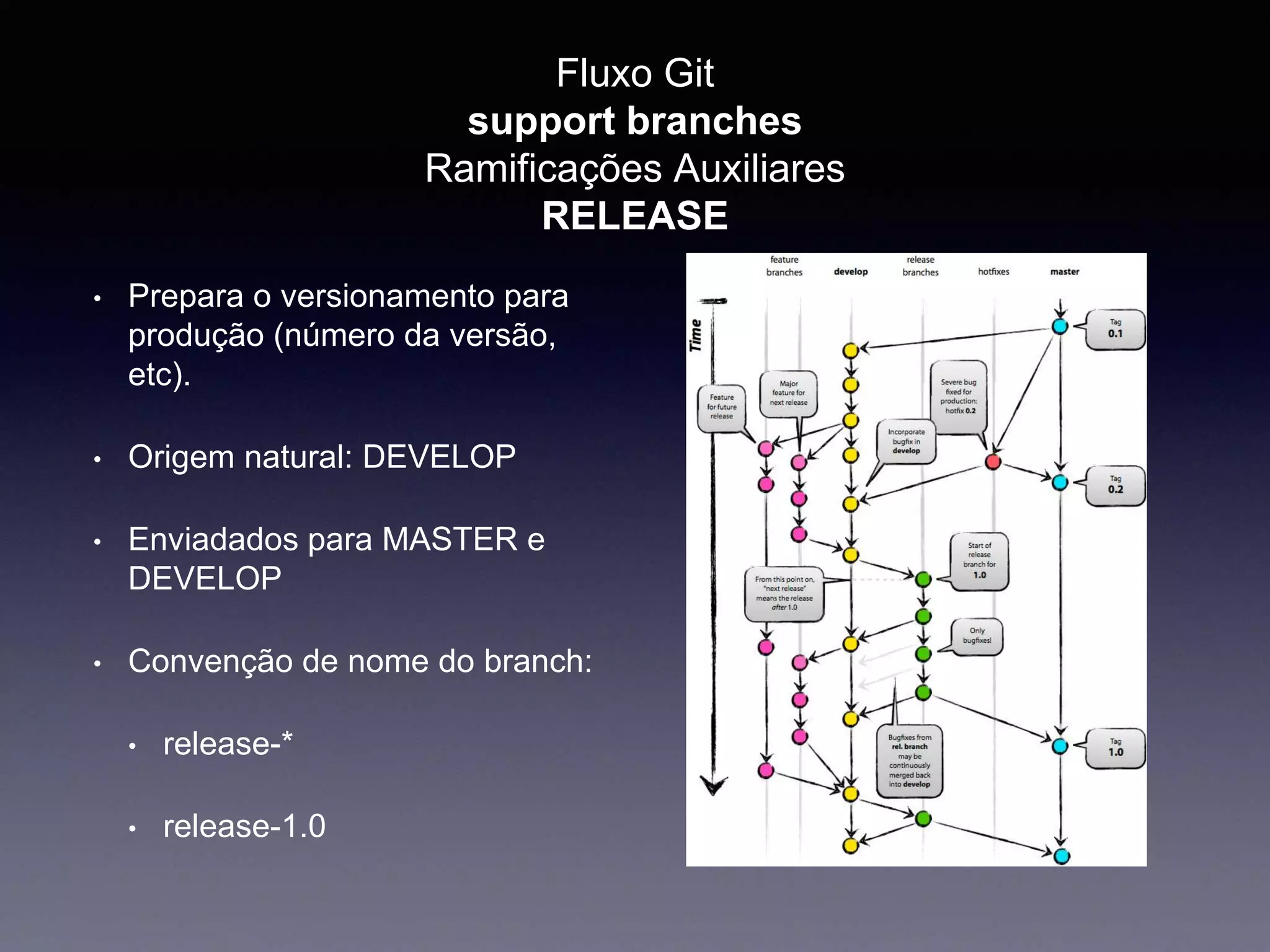 Fluxo Git 
support branches 
Ramificações Auxiliares 
RELEASE 
• Prepara o versionamento para 
produção (número da versão, 
etc). 
• Origem natural: DEVELOP 
• Enviadados para MASTER e 
DEVELOP 
• Convenção de nome do branch: 
release-* 
release-1.0 
 