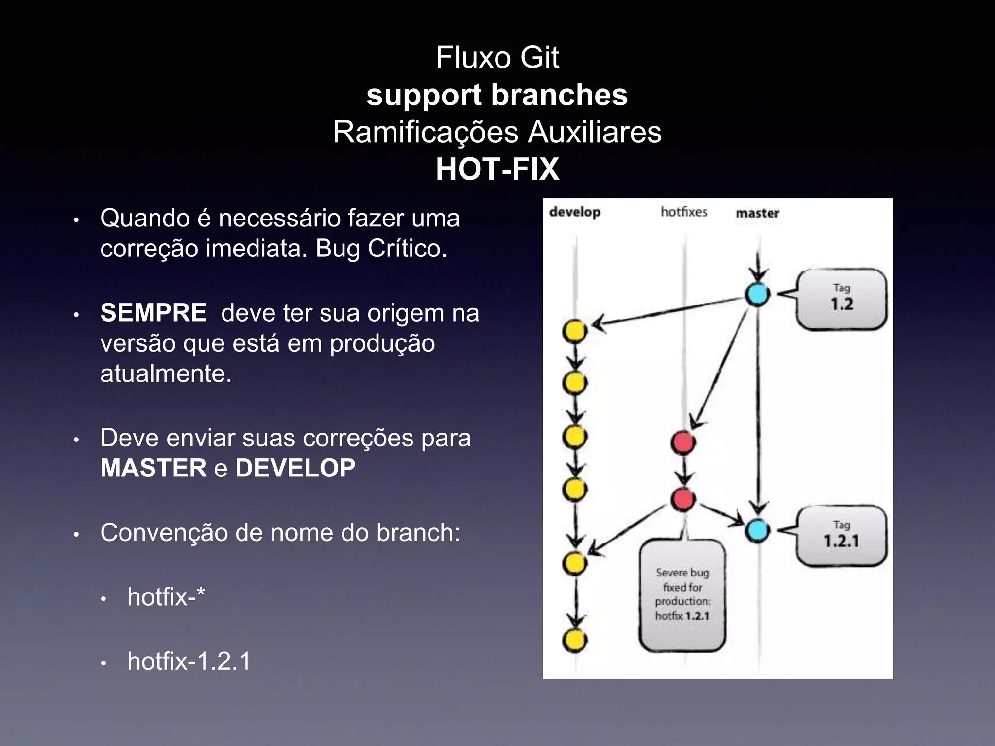 Fluxo Git 
support branches 
Ramificações Auxiliares 
HOT-FIX 
• Quando é necessário fazer uma 
correção imediata. Bug Crítico. 
• SEMPRE deve ter sua origem na 
versão que está em produção 
atualmente. 
• Deve enviar suas correções para 
MASTER e DEVELOP 
• Convenção de nome do branch: 
hotfix-* 
hotfix-1.2.1 
 