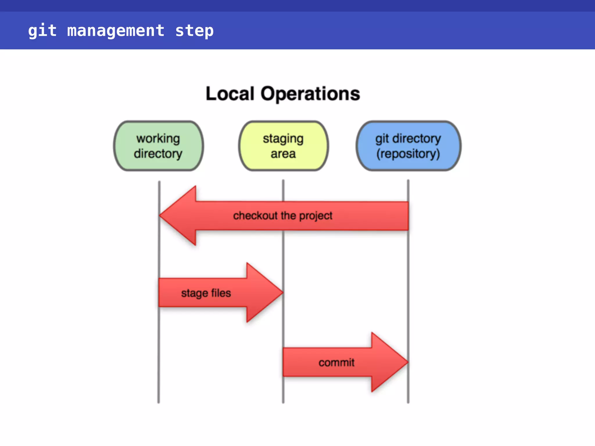 git management step 