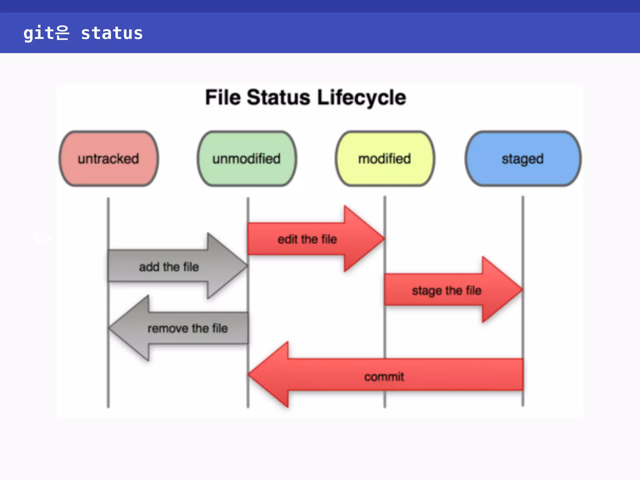 git은 status $> git init —-bare 