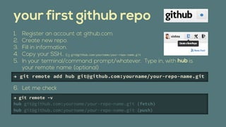 git@github.com:yourname/your-repo-name.git




 git remote add hub git@github.com:yourname/your-repo-name.git



 git remote Cv
hub git@github.com:yourname/your-repo-name.git (fetch)
hub git@github.com:yourname/your-repo-name.git (push)
 