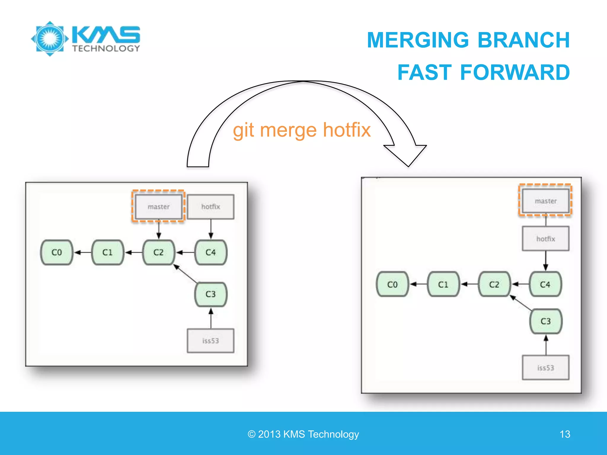 MERGING BRANCH FAST FORWARD © 2013 KMS Technology 13 git merge hotfix 