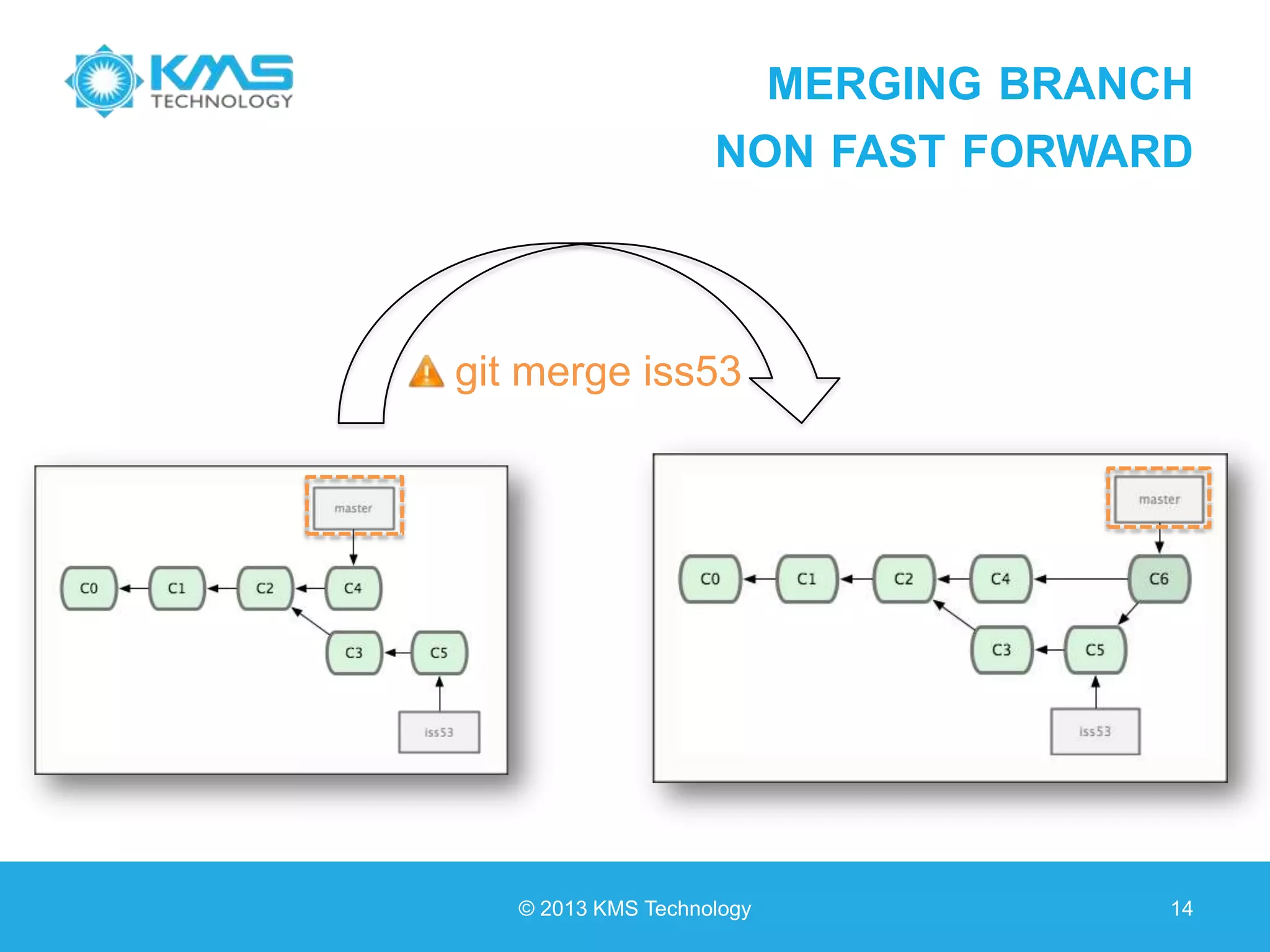 MERGING BRANCH NON FAST FORWARD © 2013 KMS Technology 14 git merge iss53 