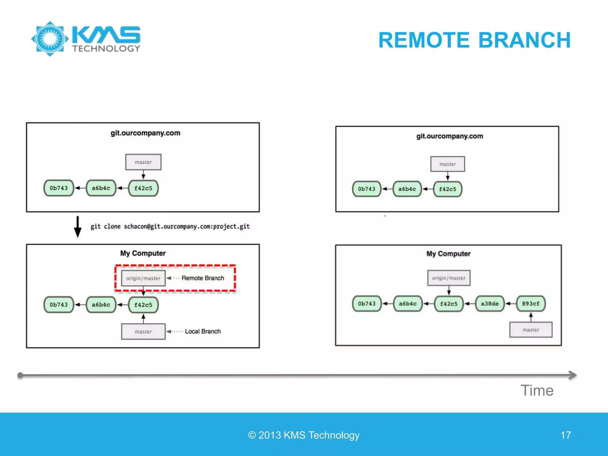 REMOTE BRANCH © 2013 KMS Technology 17 Time 