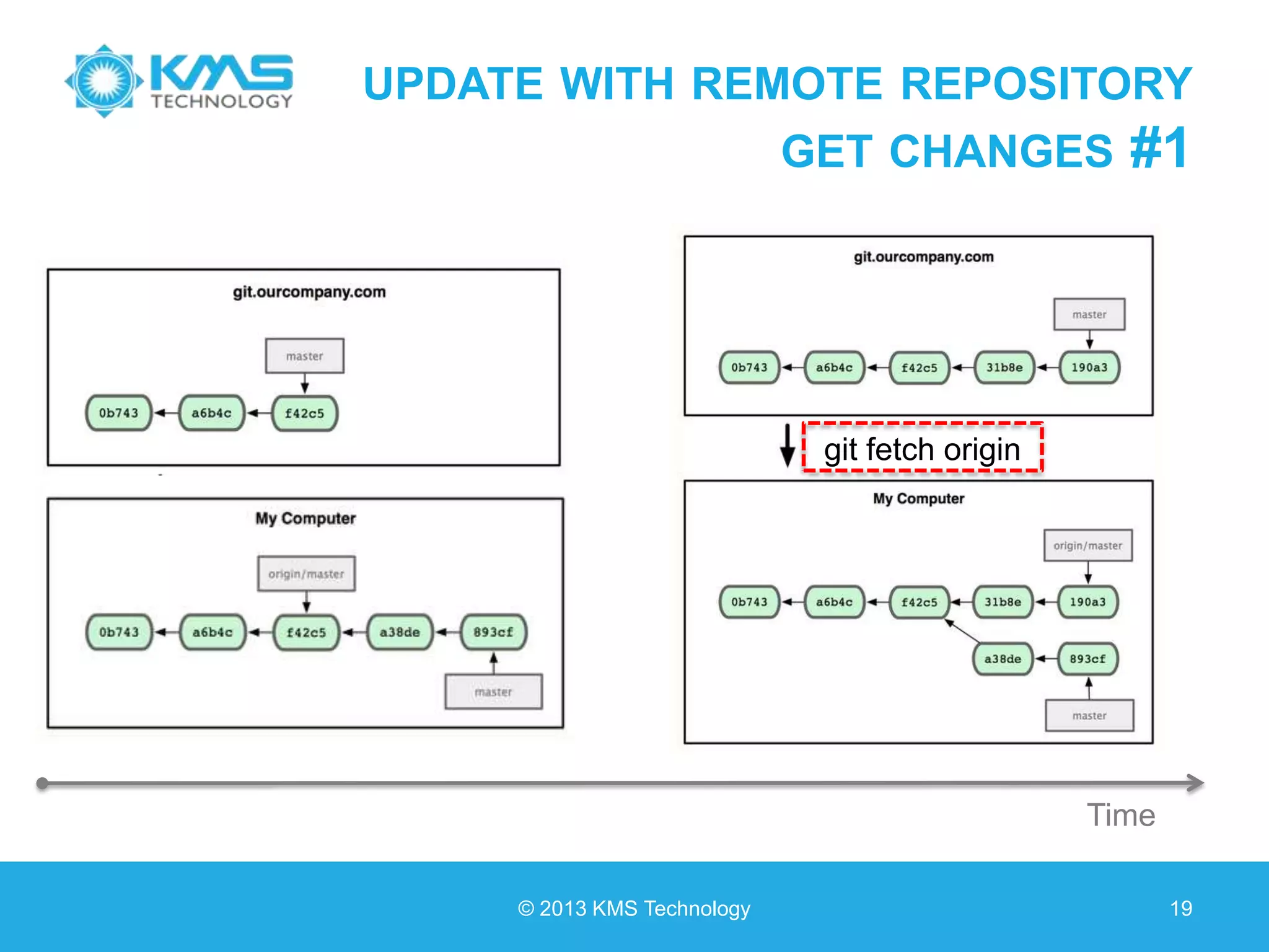 UPDATE WITH REMOTE REPOSITORY GET CHANGES #1 © 2013 KMS Technology 19 Time git fetch origin 