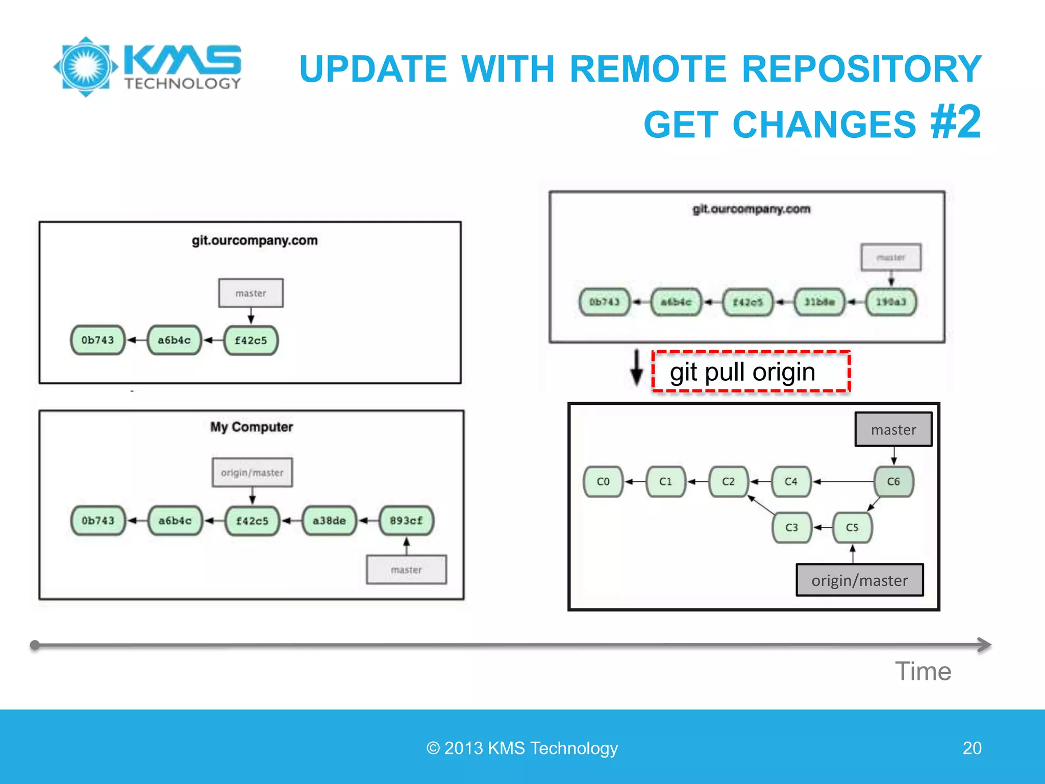 UPDATE WITH REMOTE REPOSITORY GET CHANGES #2 © 2013 KMS Technology 20 Time git pull origin master origin/master 