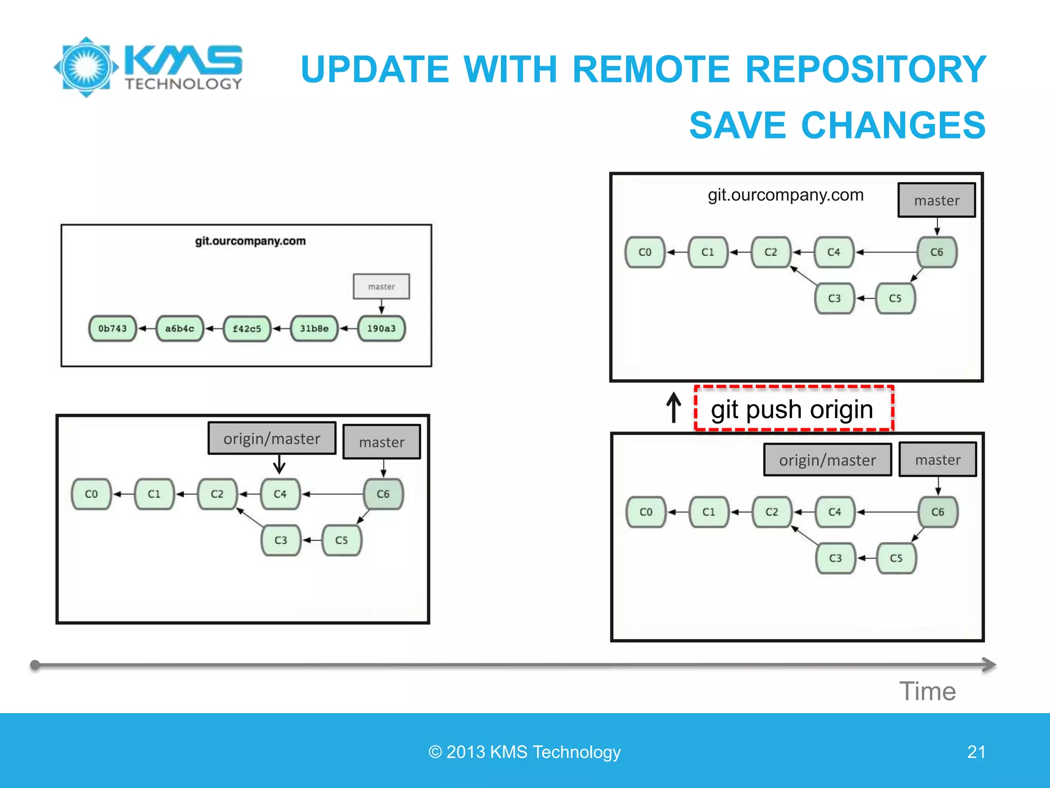 UPDATE WITH REMOTE REPOSITORY SAVE CHANGES © 2013 KMS Technology 21 masterorigin/master git.ourcompany.com Time master masterorigin/master git push origin 