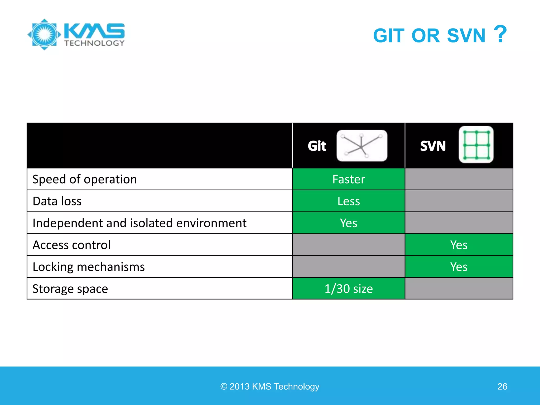 GIT OR SVN ? Speed of operation Faster Data loss Less Independent and isolated environment Yes Access control Yes Locking mechanisms Yes Storage space 1/30 size © 2013 KMS Technology 26 