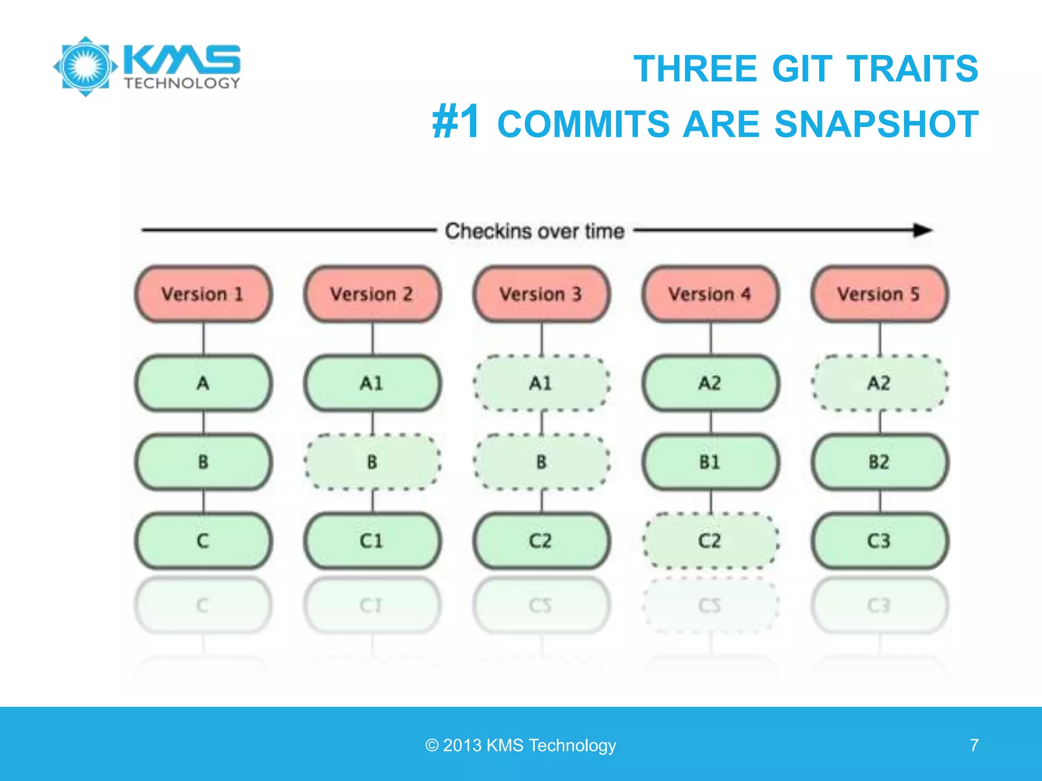 THREE GIT TRAITS #1 COMMITS ARE SNAPSHOT © 2013 KMS Technology 7 