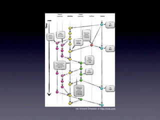 via Vincent Driessen at http://nvie.com
 