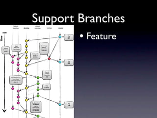Support Branches
        • Feature
 