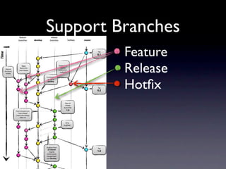 Support Branches
        • Feature
        • Release
        • Hotﬁx
 