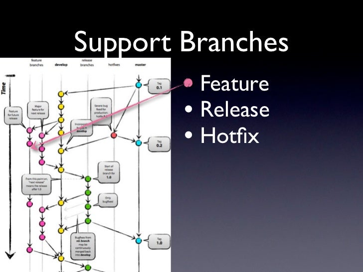 Git branching-model