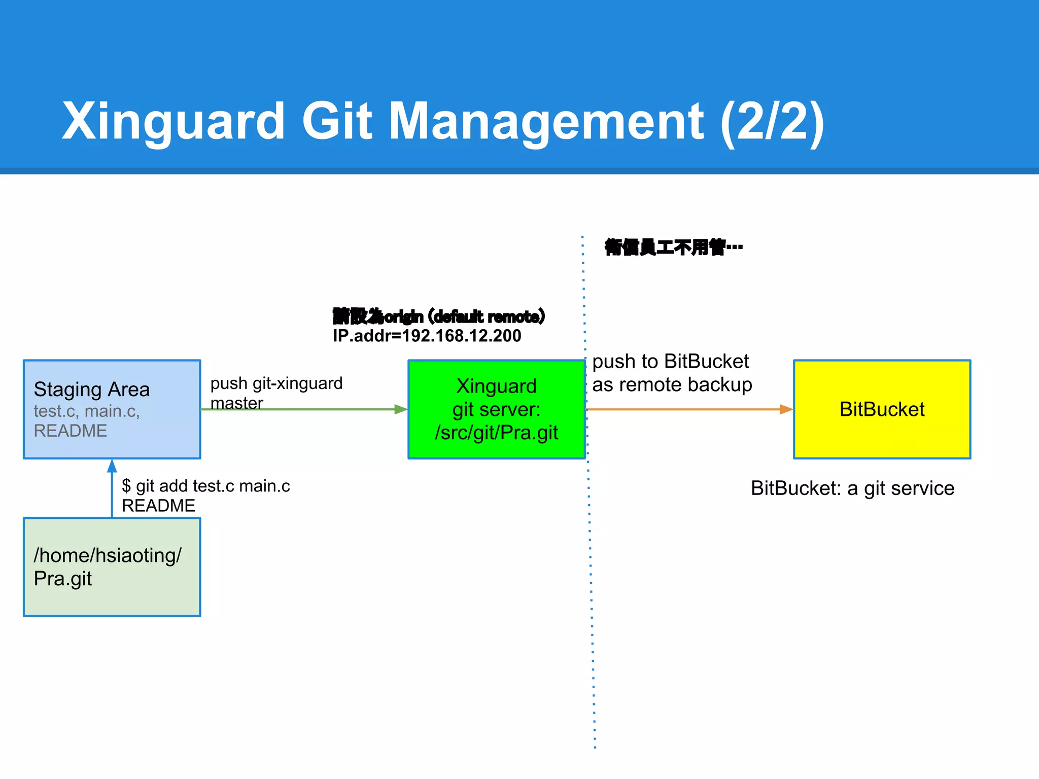 Xinguard Git Management (2/2)

                                                                      衛信員工不用管…


                                       請設為origin (default remote)
                                       IP.addr=192.168.12.200
                                                                     push to BitBucket
Staging Area            push git-xinguard            Xinguard        as remote backup
test.c, main.c,         master                      git server:                                BitBucket
README                                            /src/git/Pra.git

            $ git add test.c main.c                                                  BitBucket: a git service
            README

/home/hsiaoting/
Pra.git
 