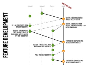 Git Branching Model | PDF