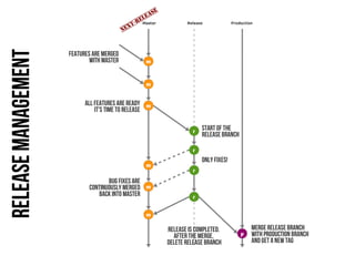 e
                                                          as
                                                     le
                                              t-   re Master            Release             Production
Release management                         nex



                     Features are merged
                             with master               m



                                                       m


                           All features are ready      m
                               It's time to release

                                                                          r
                                                                              Start of the
                                                                              release branch

                                                                          r
                                                                              Only fixes!
                                                       m
                                                                          r

                                   Bug fixes are
                            continuously merged        m
                               back into master                           r


                                                       m

                                                                 Release is completed.               Merge release branch
                                                                   After the merge,             p    with production branch
                                                                 delete release branch               and get a new tag
 