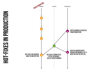 e
                                                   as
                                                le
                                         t-   re Master           Hot-Fix         Production
Hot-fixes in production               nex




                                                  m




                                                  m
                                                                                      p    Hotfix branch is created
                                                                                           from production


                                                  m



                                                                    h


                                                                                           Hotfix is merged with
                                                                                      p    production branch. Get a
                          Hot fixes are merged    m       Release is completed.            new tag for the hot fix.
                           back to master too               After the merge,
                                                          delete hotfix branch
 