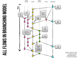master   production



All flows in branching model




                                                     Original graph is From
                                                          “a successful git
                                                         branching model”
                                                       by Vincent Driessen
 