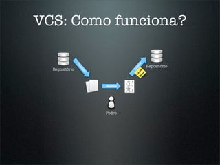 VCS: Como funciona?




                                     Ip rem mit
                Ch
                                                  Repositório




                                        Lo om
                 ec
  Repositório

                     ko




                                            C
                      ut




                                          m
                                       su
                           Modiﬁca




                           Pedro
 
