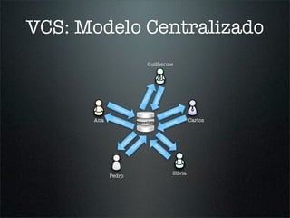 VCS: Modelo Centralizado
                                            Guilherme




                                            out

                                                   Com
                                           eck

                                                  mit
                                           Ch
             Ch
               eck
                     out                                              ck   out
                                                                  Che
      Ana    Com
                mit                 Repositório                            mit
                                                                                    Carlos
                                                                  Com

                           Ch
                      ec                                    Ch
                                                                 ec
                                      it
                         k
                   ou                                              ko
                     t               m             it                 ut
                                 om                     m
                                C                           m
                                                         Co




                                                                           Sílvia
            Pedro
 