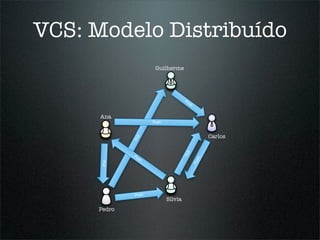 VCS: Modelo Distribuído
                        Guilherme




                                       Pu
                                         sh


      Ana
                       Push



              ll
             Pu                                    Carlos




                                        ll
                                       Pu
             Pu
                  sh




                                              sh
                                              Pu
      Pull




             Push
                              Sílvia
     Pedro
 