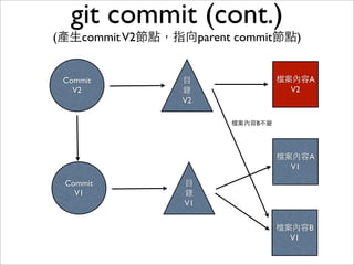 檔案內容A
V1
檔案內容B
V1
git commit
(產⽣生commit節點，指向⺫⽬目錄節點)
⺫⽬目
錄
V1
Commit
V1
 