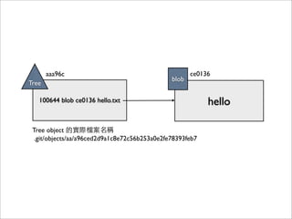 儲存⺫⽬目錄(demo)
• git write-tree
(根據 staging area 產⽣生 Tree object)
• git cat-ﬁle -p
aaa96ced2d9a1c8e72c56b253a0e2fe78393feb7
 