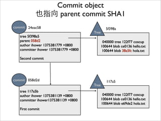 Commit object
指向 root tree SHA1
040000 tree 122f77 coscup
100644 blob ce0136 hello.txt
100644 blob e69de2 hola.txt
Tree
117a5
tree 117a5b
author ihower 1375381139 +0800
committer ihower1375381139 +0800
First commit
0e2757commit
master
HEAD
 