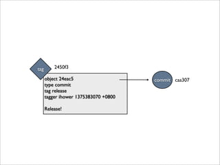 如何不⽤用 git add 和 git commit
指令進⾏行 commit 動作?
echo "hola" | git hash-object -w --stdin
git update-index --add --cacheinfo 
100644 5c1b14949828006ed75a3e8858957f86a2f7e2eb hola.txt
git write-tree
git commit-tree 27b9d5 -m "Second commit" -p 30b060
git update-ref refs/heads/master 97b806c9e5561a08e0df1f1a60857baad3a1f02e
git add
git commit
https://gist.github.com/ihower/6132576
測驗解答
 
