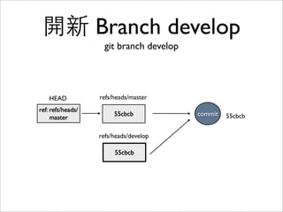 如果在 Branch 上產⽣生新
Commit...
24eac5commit24eac5
refs/heads/master
ref: refs/heads/
develop
HEAD
55cbccommit
 