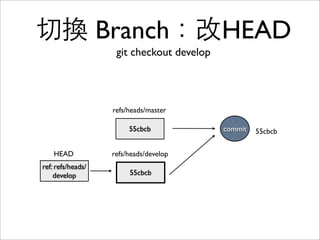 Branch reference 就會⾃自動
改指到新的 commit
24eac5commit
55cbcb
refs/heads/master
ref: refs/heads/
master
HEAD
55cbcbcommit
 