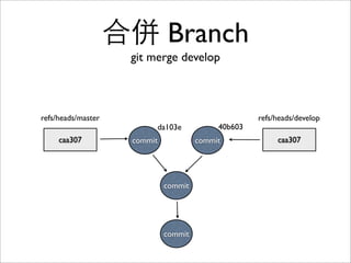 開新 Branch develop
git branch develop
55cbcbcommit55cbcb
refs/heads/master
55cbcb
refs/heads/develop
ref: refs/heads/
master
HEAD
 