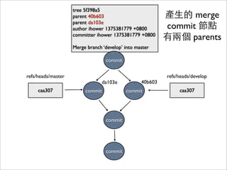 切換 Branch：改HEAD
git checkout develop
55cbcbcommit55cbcb
refs/heads/master
55cbcb
refs/heads/develop
ref: refs/heads/
develop
HEAD
 