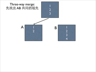 1
2
1
2
3
4
A B
Three-way merge:
先找出 AB 共同的祖先
 
