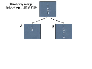 1
2
1
2
3
4
A B
1
2
3
Three-way merge:
先找出 AB 共同的祖先
 