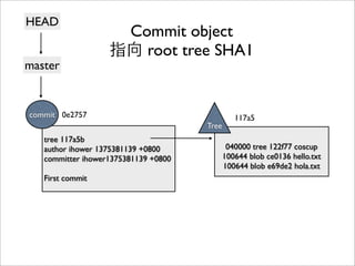 Tree object
• Git ⽤用 Tree object 把 Blob object 組織起來，包
括檔案命名和⺫⽬目錄結構
• Blob object 並沒有包含檔案名稱和⺫⽬目錄結構
• Tree object 裡⾯面還可以有 Tree object ⼦子⺫⽬目錄
• Tree object 的檔名，⼀一樣是根據內容產⽣生
SHA1
 