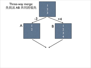 1
2
1
2
3
4
A B
1
2
3
Three-way merge:
先找出 AB 共同的祖先
-3 +4
 